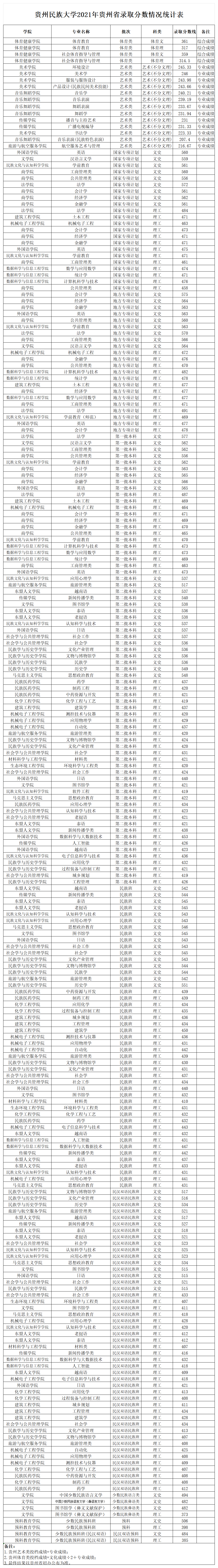 贵州民族大学2021年贵州省录取分数情况统计表_省内 （录取线)